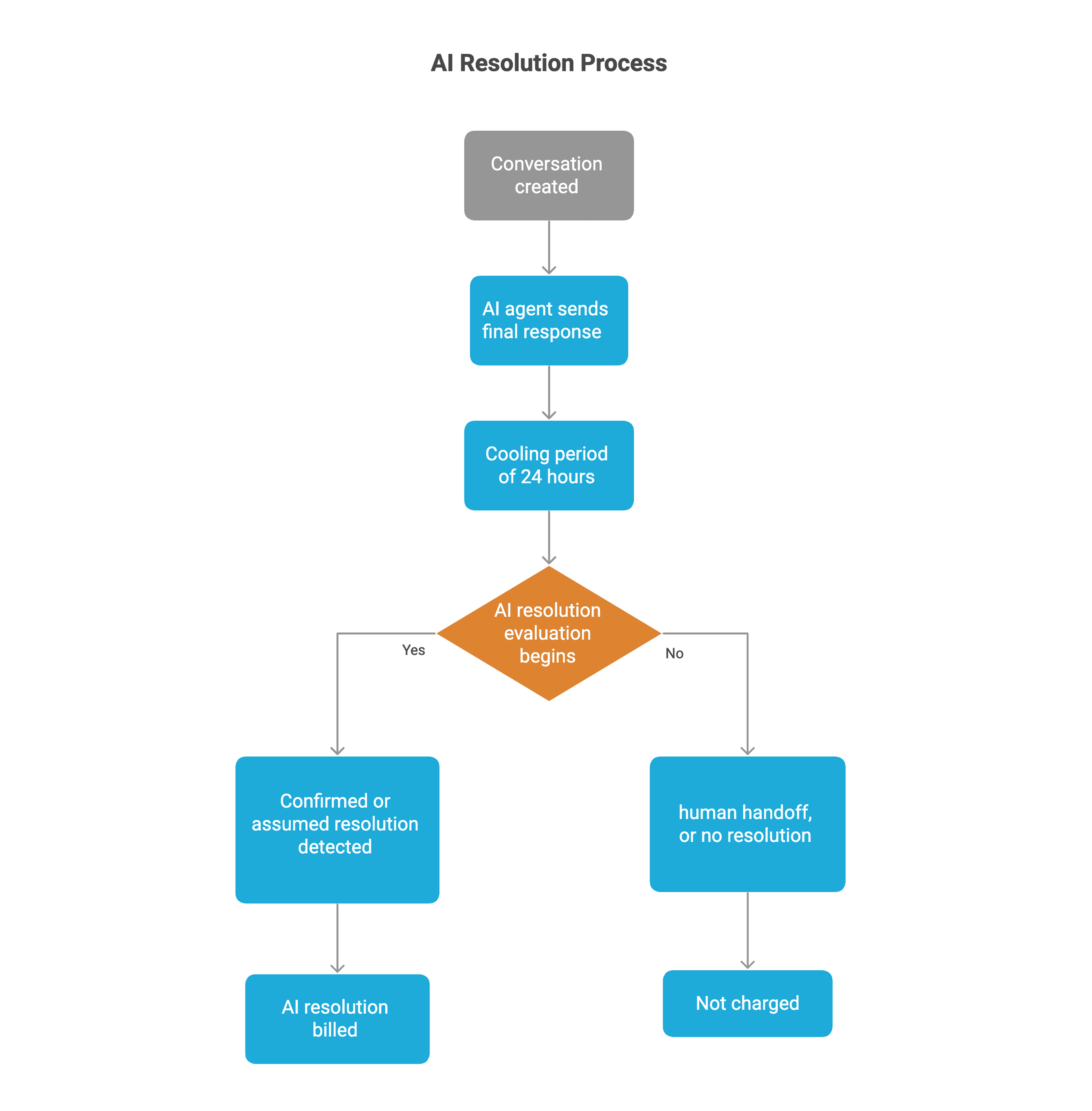AI resolution process.png